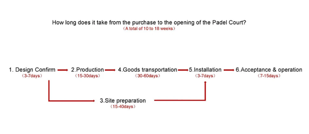 step by step timeline for building a padel court